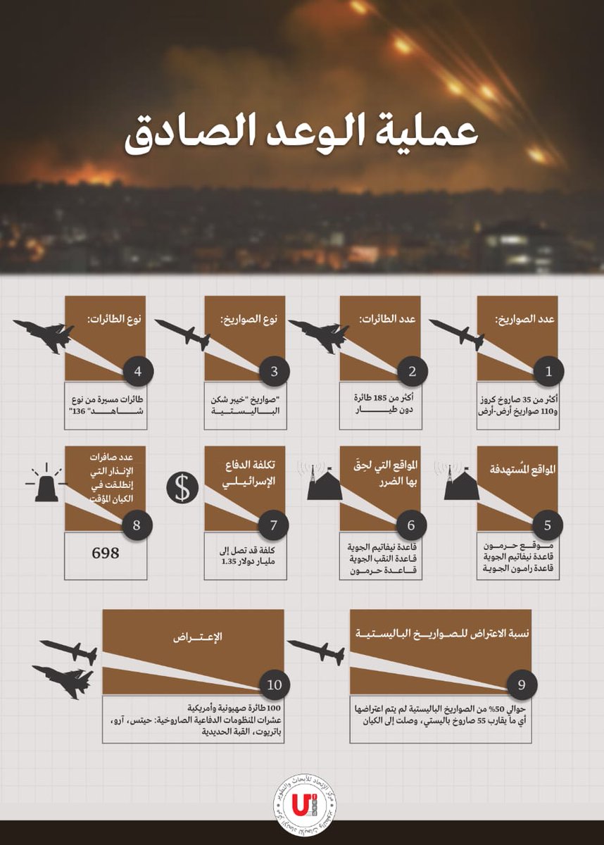 ufeedcenter1's tweet photo. عملية #الوعد_الصادق 

#الرد_الإيراني https://t.co/5Y2k7cLqzr