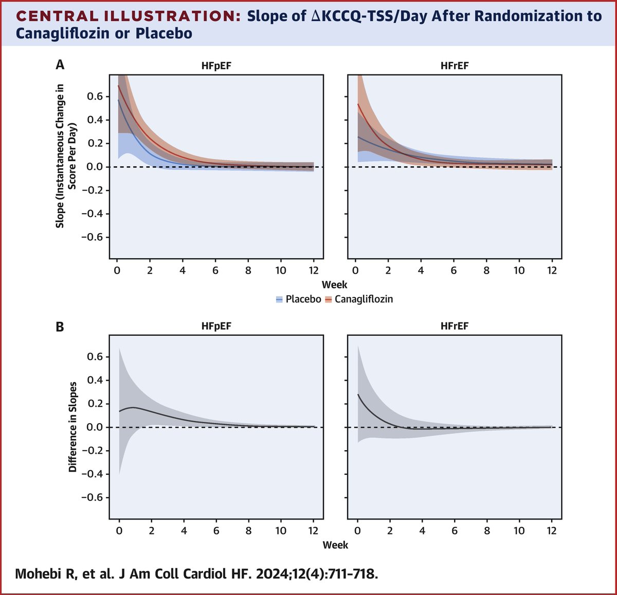 In #HeartFailure patients irrespective of EF, the KCCQ-TSS shows rapid improvement within the initial treatment period following #canagliflozin treatment. These findings are vital for treatment guidance and future study designs. bit.ly/3Q4A6uZ #JACCHF #SGLT2i