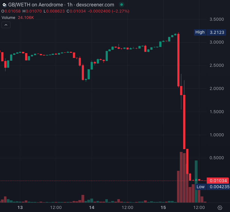 BREAKING: @base-BASED $GB (@grandbase_fi) PLUMMETS OVER 99% AFTER EXPLOIT - PROJECT SAYS 'THE $GB TOKEN CONTRACT IS NOT SAFE ANYMORE AND YOU SHOULD NOT SWAP OR INTERACT WITH IT, IF YOU PROVIDED LP PLEASE REMOVE IT ASAP, STAY SAFE'