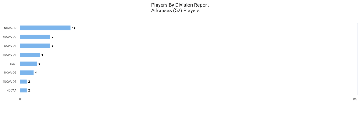 🚨2024 Arkansas State Participation Overview 👉Primary Position👉Catchers Lets drill down by position Total ➡️52 👉most in D2 Freshman ➡️13👉 most went JUCO @kbobaseballguru @qrrecruiter ✳️Insights are subject to change