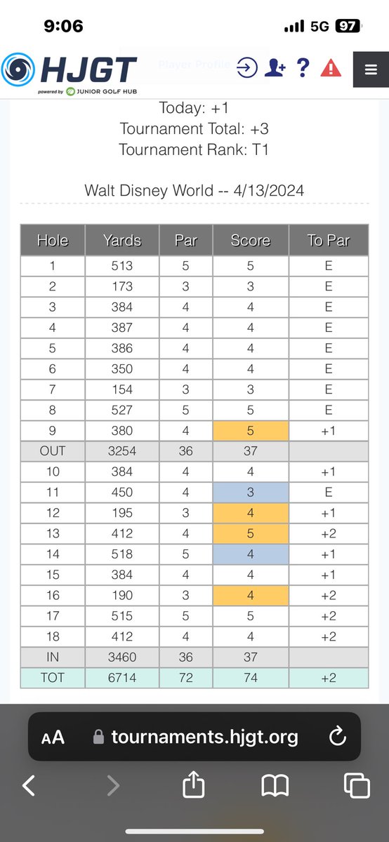 regan_evan34's tweet photo. Fun to be in contention this weekend down in Florida. Shooting 74-73, T1. I was out of contention after my first 7 holes Sunday but made 3 birds to get back into the lead and ultimately went into a play off that lasted 2 holes and couldn’t close it out. https://t.co/VyO5AX99Q4