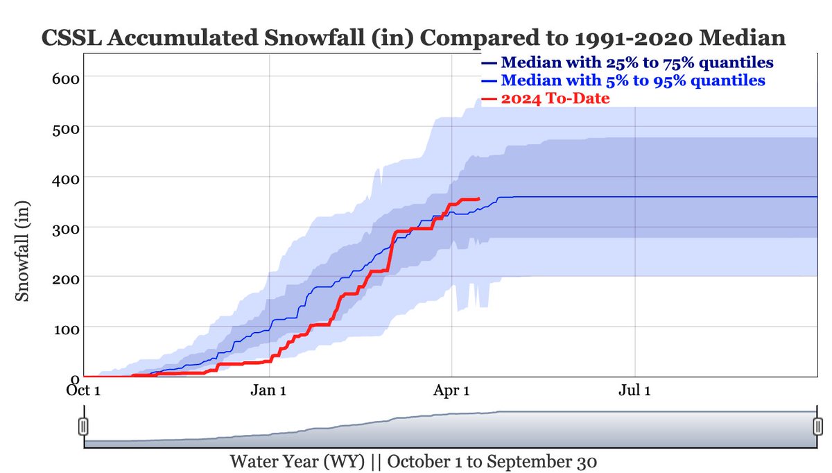 We received 1.8' (4.5 cm) of #snow in the last day. Our season total snowfall is now 357' (907 cm), only 3' (8 cm) away from our annual median! Fortunately, the heavy, wet snow that we got this year means that we already hit above average snow water equivalent. #CAwx #CAwater