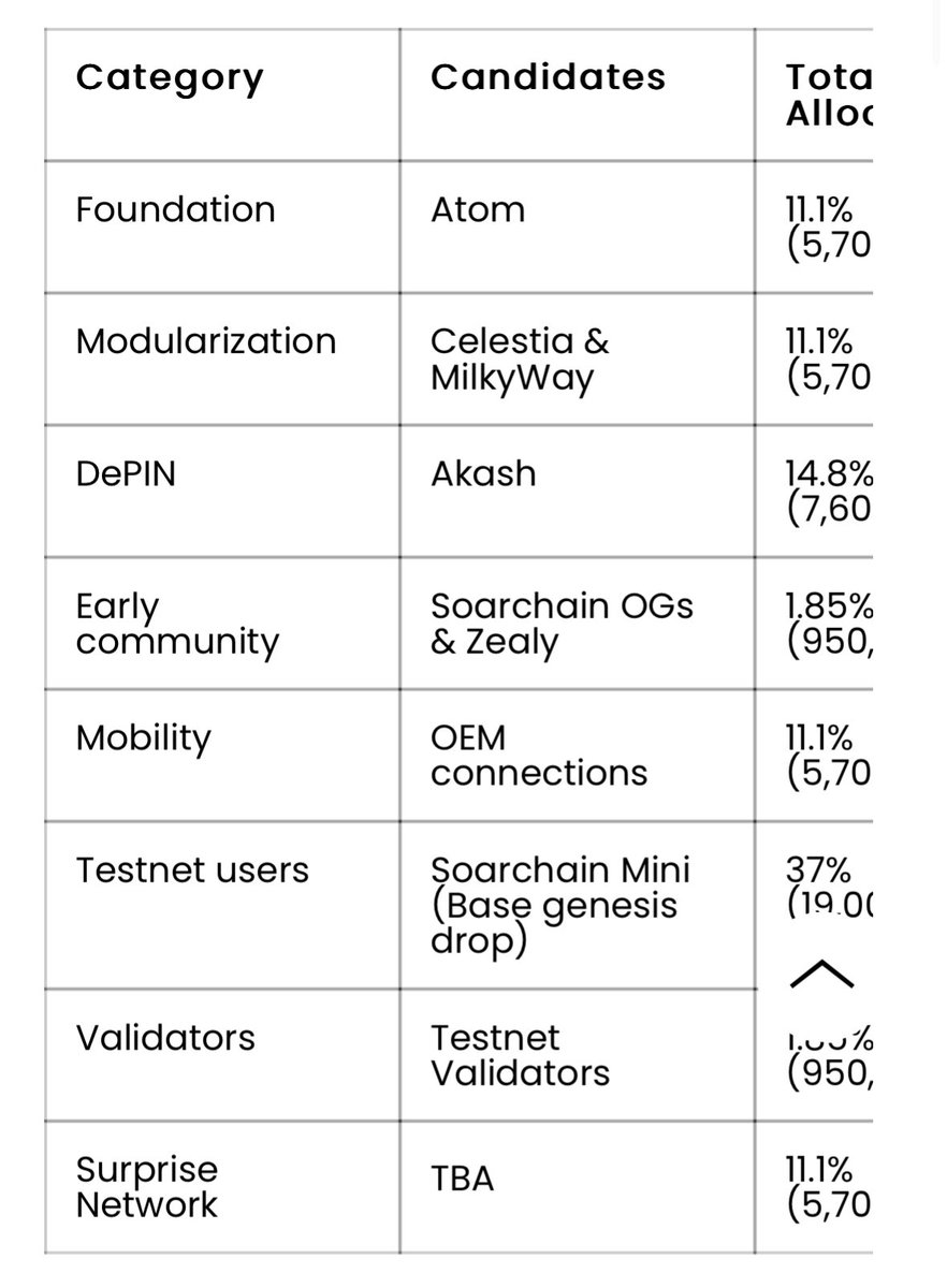 73lV_'s tweet photo. 2.7% of over supply of $SOAR will be aidropped to $TIA, milkTIA, $ATOM, $AKT stakers 🥩🪂

📸 Snapshot  

5th January 2024

Min staking 

- staking a min of 40 $ATOM 

- staking a min of 40 $TIA

- liquid staking a min of 20 milkTIA

- staking a min of 50 $AKT

More details:- https://t.co/CMarVGainB