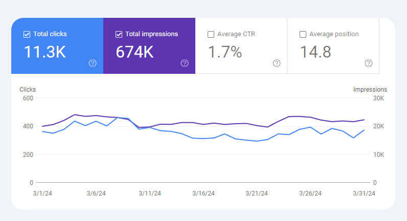 nichepursuits's tweet photo. Over the past 6 months, I've been holding an AI content challenge...and we have a "winner!"

11,300 clicks from Google in the past 30 days. Nothing crazy, but solid considering all the updates.

I'll reveal the winner later today or tomorrow. https://t.co/I6b134k2jw