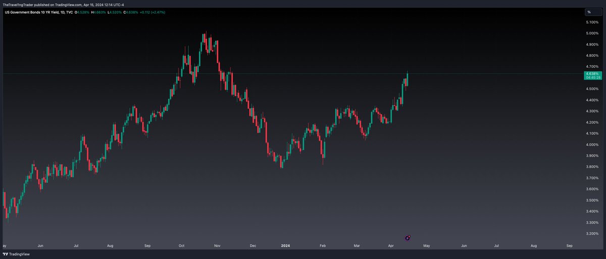 ZTheTrader's tweet photo. Longer end of the curve going HAM. Another pre-recessionary signal (along with spike in commodities). 

Earnings season starts next week followed by FOMC on May 1.

SPY below $508 is a bearish market structure shift. https://t.co/TvhcDTBRGe