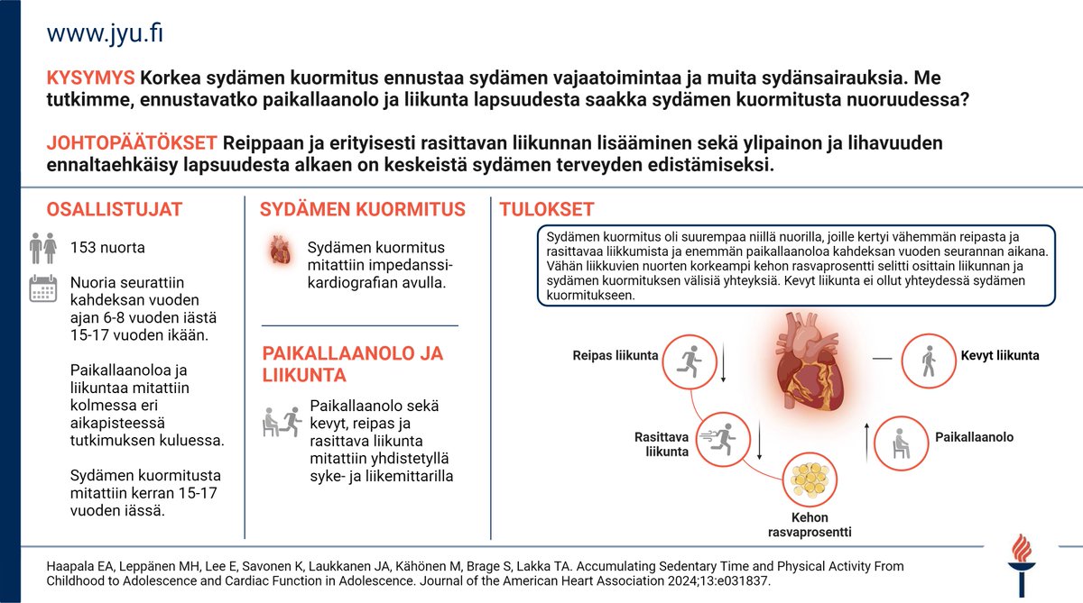JYU Faculty of Sport and Health Sciences (@jyusport_health) on Twitter photo Tuoreen tutkimuksen mukaan runsas paikallaanolo ja vähäinen liikunta lapsuudesta saakka kuormittavat sydäntä nuoruudessa. Reippaalla ja rasittavalla liikunnalla ehkäistään sydänsairauksia. 🏃♀️ 🚴♂️
➡️ r.jyu.fi/FnX
<a href="/JYUsport_health/">JYU Faculty of Sport and Health Sciences</a>
<a href="/UniEastFinland/">University of Eastern Finland</a> Tuoreen tutkimuksen mukaan runsas paikallaanolo ja vähäinen liikunta lapsuudesta saakka kuormittavat sydäntä nuoruudessa. Reippaalla ja rasittavalla liikunnalla ehkäistään sydänsairauksia. 🏃♀️ 🚴♂️
➡️ r.jyu.fi/FnX
<a href="/JYUsport_health/">JYU Faculty of Sport and Health Sciences</a>
<a href="/UniEastFinland/">University of Eastern Finland</a>