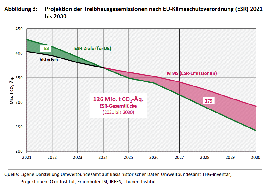 Auch nach der heutigen Einigung zur Reform des #Klimaschutzgesetzes ist wichtig zu beachten, dass Deutschland europäische Verpflichtungen im Rahmen der Lastenteilung #ESR hat. Ab 2024 zeigen die Projektionsdaten eine Zielverfehlung an. Nichtstun bei #Verkehr ist also keine Lösung