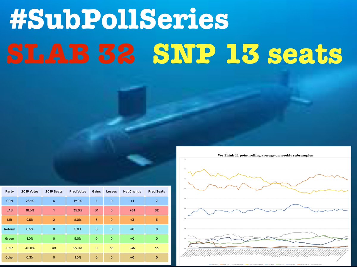 Latest #SubPollSeries rolling analysis using WeThink data. 

Average of last 11 weeks to April 12 shows a narrowing between Labour and the SNP but now has the SNP on 13 seats! 

Yes that’s 13 seats!!!