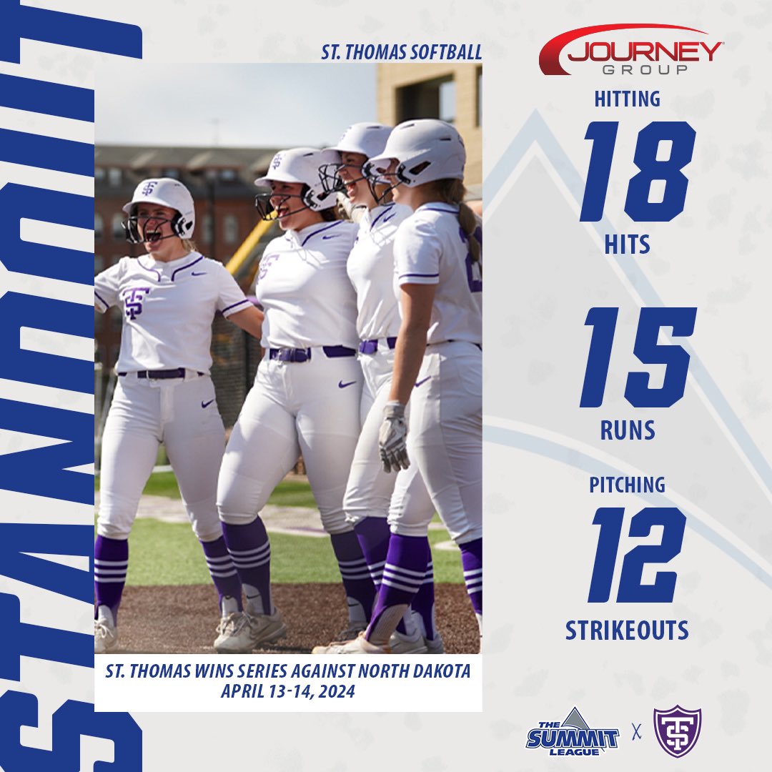 TheSummitLeague's tweet photo. 𝙏𝙤𝙢𝙢𝙞𝙚 𝙏𝙤𝙪𝙜𝙝

The red-hot @TommieSoftball squad is your Standout Performer presented by @sfjourneygroup after a series dub against North Dakota 😍

#ReachTheSummit x #SummitSB https://t.co/MJT5grN3D8