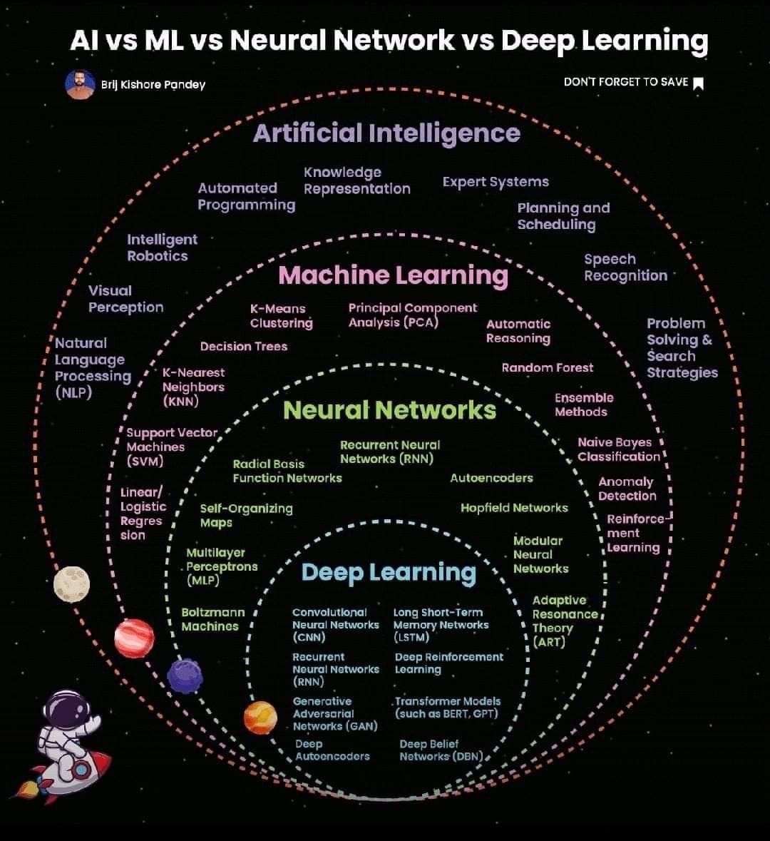 AI, ML, Neural Networks, Deep Learning – unravel the cosmic web of data intelligence with this stellar guide! 🌌 Follow @ingliguori for insights that are out of this world and explore 'The Digital Edge' ➡️ bit.ly/3u4pILl #AI #MachineLearning #DeepLearning