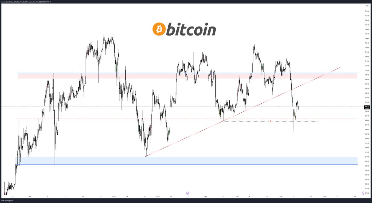 So CME didn't grab the 60K liquidity seeing the move on #Bitcoin was over the weekend. Will we see a retest so CME can take the liquidity as well?