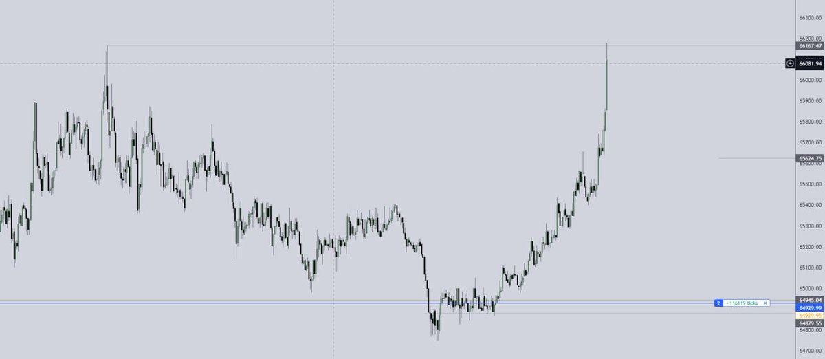 $BTC Turtle Soup @Romeotpt