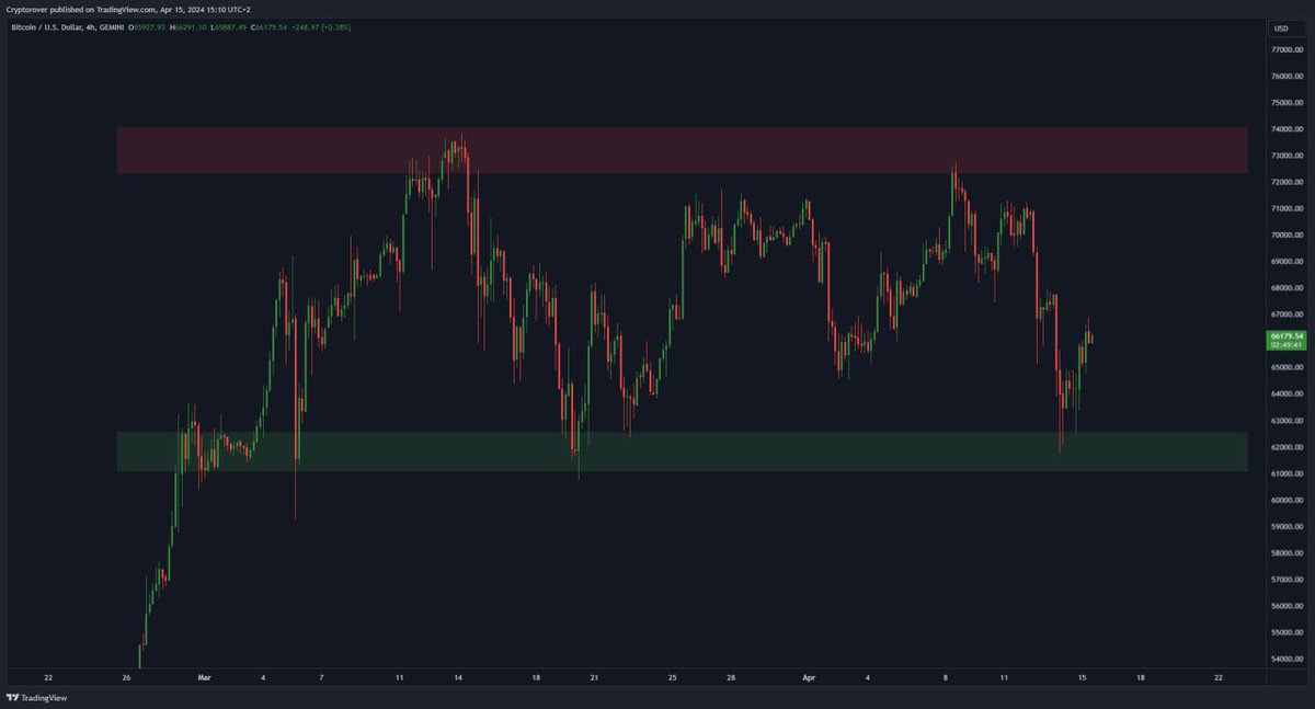 cryptorover's tweet photo. #Bitcoin is perfectly ranging between the high and lows.

This is an easy period for traders like me.

If you are interested in trading, checkout MargeX

You can now claim a free $50 Dollar Bonus for signing up + another $50 once you deposit $100)

https://t.co/jDqMAsTJ4g 
Use this link: ☝️