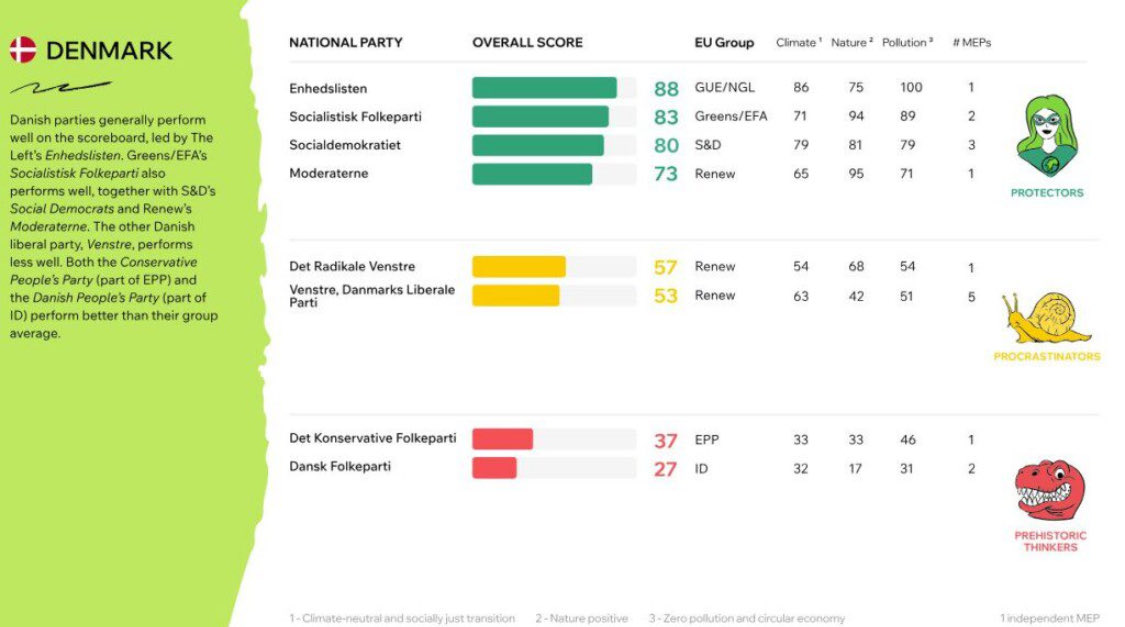 En stemme på ⁦@moderaterne_dk⁩ er en sikker grøn stemme, der skaber resultater #dkpol #EP24 💪🏼 ⁦@BergurLokke⁩ 👇🏼👇🏼💚🩷