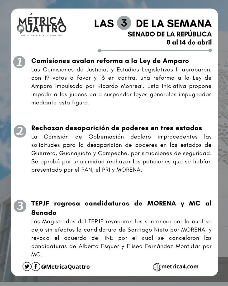 MetricaQuattro's tweet photo. 📰LEGISLATIVO🏛️

Comisiones avalan reforma a la #LeydeAmparo.

🏛️🇲🇽Las Comisiones de Justicia, y Estudios Legislativos II aprobaron, con 19 votos a favor 🟢, una reforma a la #LeydeAmparo. 

Las 3⃣ de la semana del 8 al 14 de abril en el @senadomexicano. 

🧵(1/3) https://t.co/pl0wbBSK7A