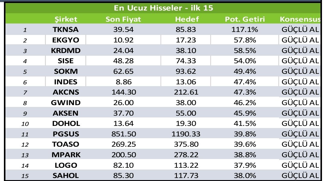 Halk yatırım'in bu haftaki en ucuz hisseleri
#tknsa #ekgyo #krdmr #sise #sokm #indes #akcns #gwind #aksen #dohol #pgsus #toaso #mpark #logo #sahol