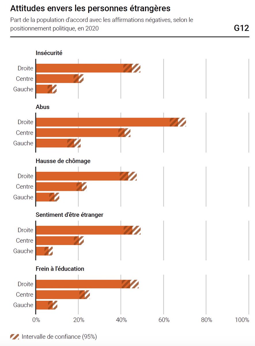 Non, je vous apprends rien. Plus on est à droite de l’échiquier politique, plus on discrimine les personnes étrangères ! Ces personnes font des corrélations sans aucune causalité. 🤦‍♂️ Les enquêtes sur le “Vivre ensemble” de @statsuisse publié en 2021 confirment cette thèse. ⤵️