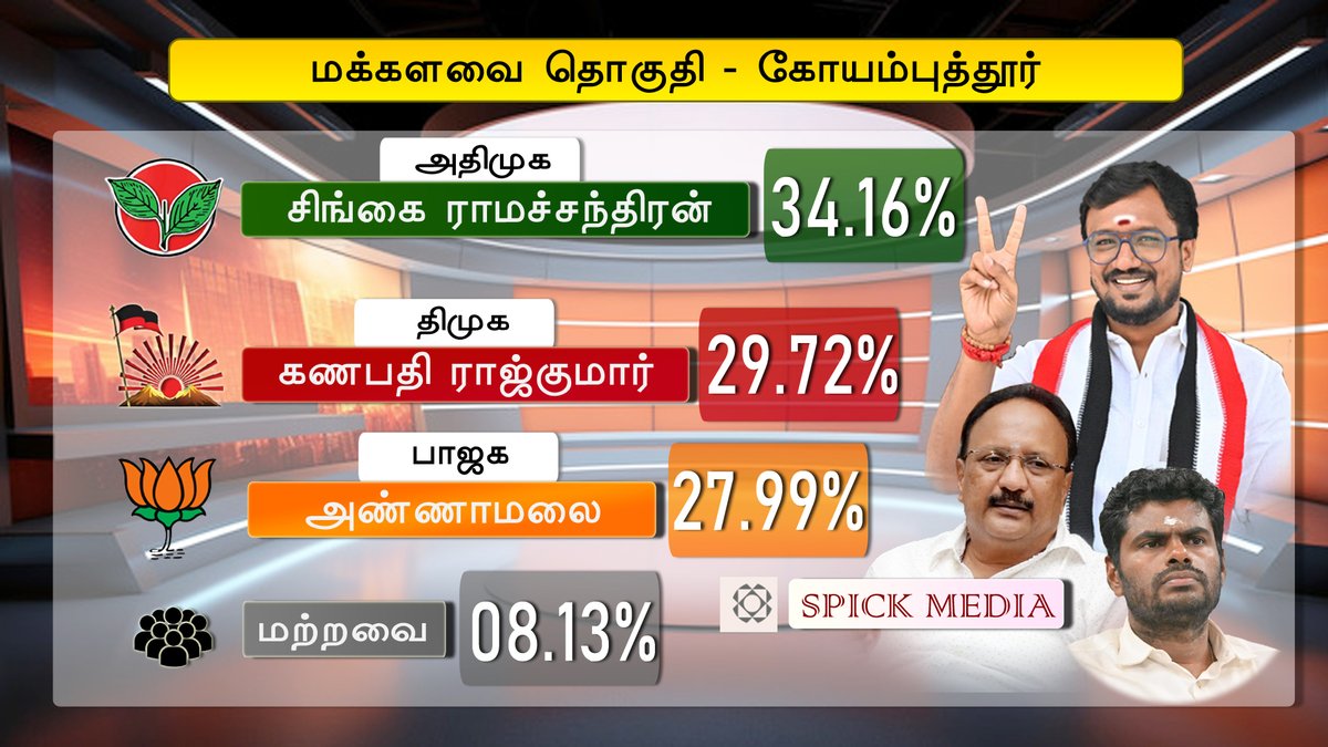 SPICK MEDIA கருத்துக்கணிப்பு 

அதிமுக - திமுக இடையே கடும் போட்டிக்கிடையே கோவையில் சிங்கை ராமச்சந்திரன் வெற்றி உறுதி செய்யப்பட்டது 😍