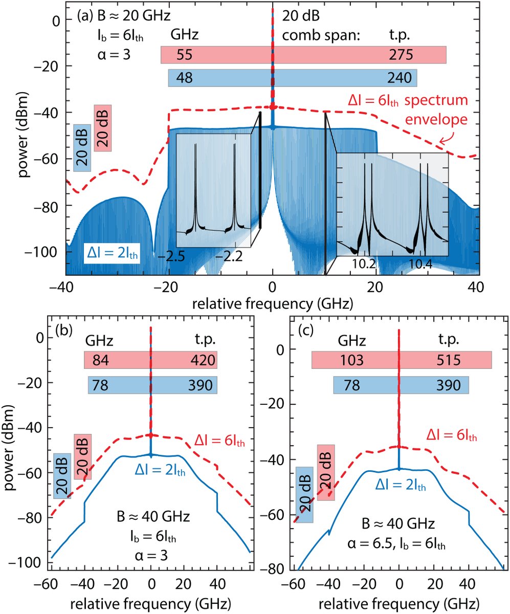 IEEEPhotonics's tweet photo. Check out this popular #openacess article from the IEEE Photonics Journal titled, "Optical Frequency Combs in External Cavity SiN Hybrid Lasers". Read now: https://t.co/cRLyA6QW7B
#Ultrafastoptics #Semiconductorlasers #Opticalmixing #Physics #Nonlinearoptics https://t.co/80gksJf9jD