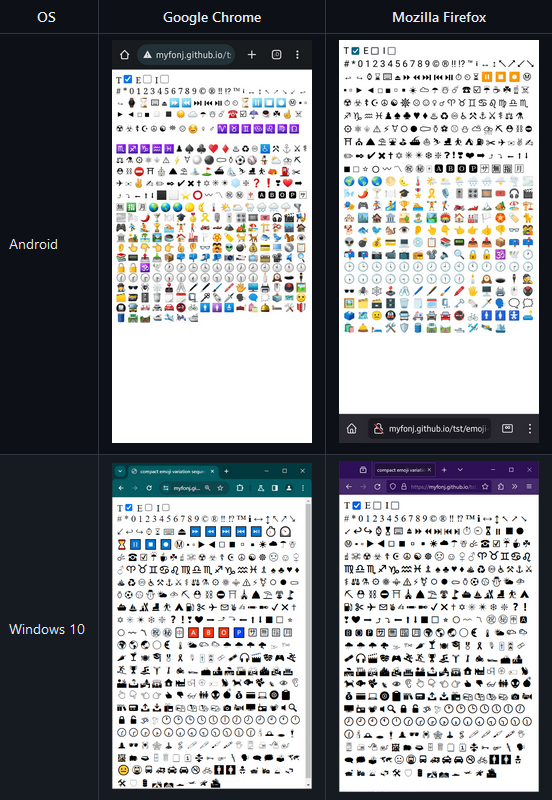 myf (formerly myf) (@myfonj) on Twitter photo <a href="/lorenschmidt/">loren schmidt</a> <a href="/frozenpandaman/">eli! 🐐</a> <a href="/FakeUnicode/">Fake “Unicode.” 🩵🆓</a> I did some research about how browsers obey variation selectors and forced fonts and summarised them around here: (tl;dr: yes, inconsistent even for glyphs that are told to be "monochromatizable" by Unicode standard.)
x.com/myfonj/status/… <a href="/lorenschmidt/">loren schmidt</a> <a href="/frozenpandaman/">eli! 🐐</a> <a href="/FakeUnicode/">Fake “Unicode.” 🩵🆓</a> I did some research about how browsers obey variation selectors and forced fonts and summarised them around here: (tl;dr: yes, inconsistent even for glyphs that are told to be "monochromatizable" by Unicode standard.)
x.com/myfonj/status/…