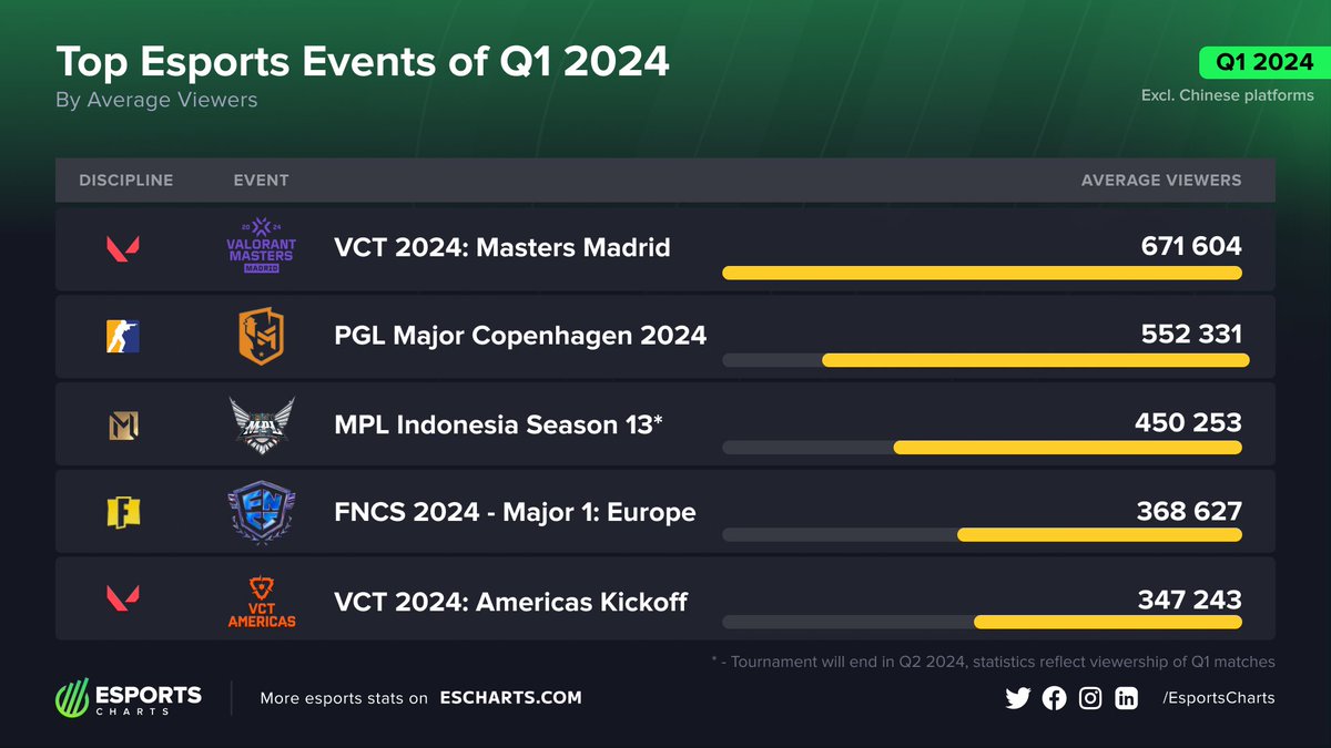 ⚡️ Top Esports Events of Q1 2024 by Average Viewers:

1. #VCT 2024 Masters Madrid
2. #PGLMajor Copenhagen 2024
3. #MPL Indonesia Season 13
4. #FNCS 2024 - Major 1: Europe
5. #VCTAmericas 2024 Kickoff

More Q1 stats:
👉 escharts.com/news/top-espor…
