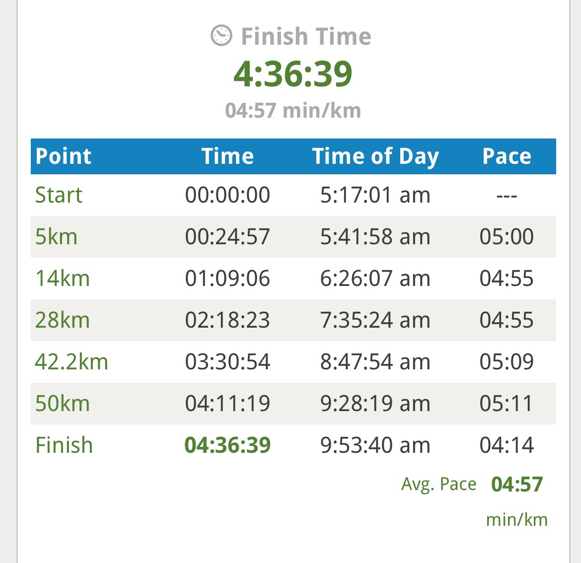 He started the race with a Two Oceans PB of 4h49 and with 4 weeks of being on the #InSaneSquad program he improved  and ran a new Two Oceans personal best time of 4h36. He ran such a beautiful race, almost even splits and he didn’t slow down significantly at Constantia Nek.
3/4