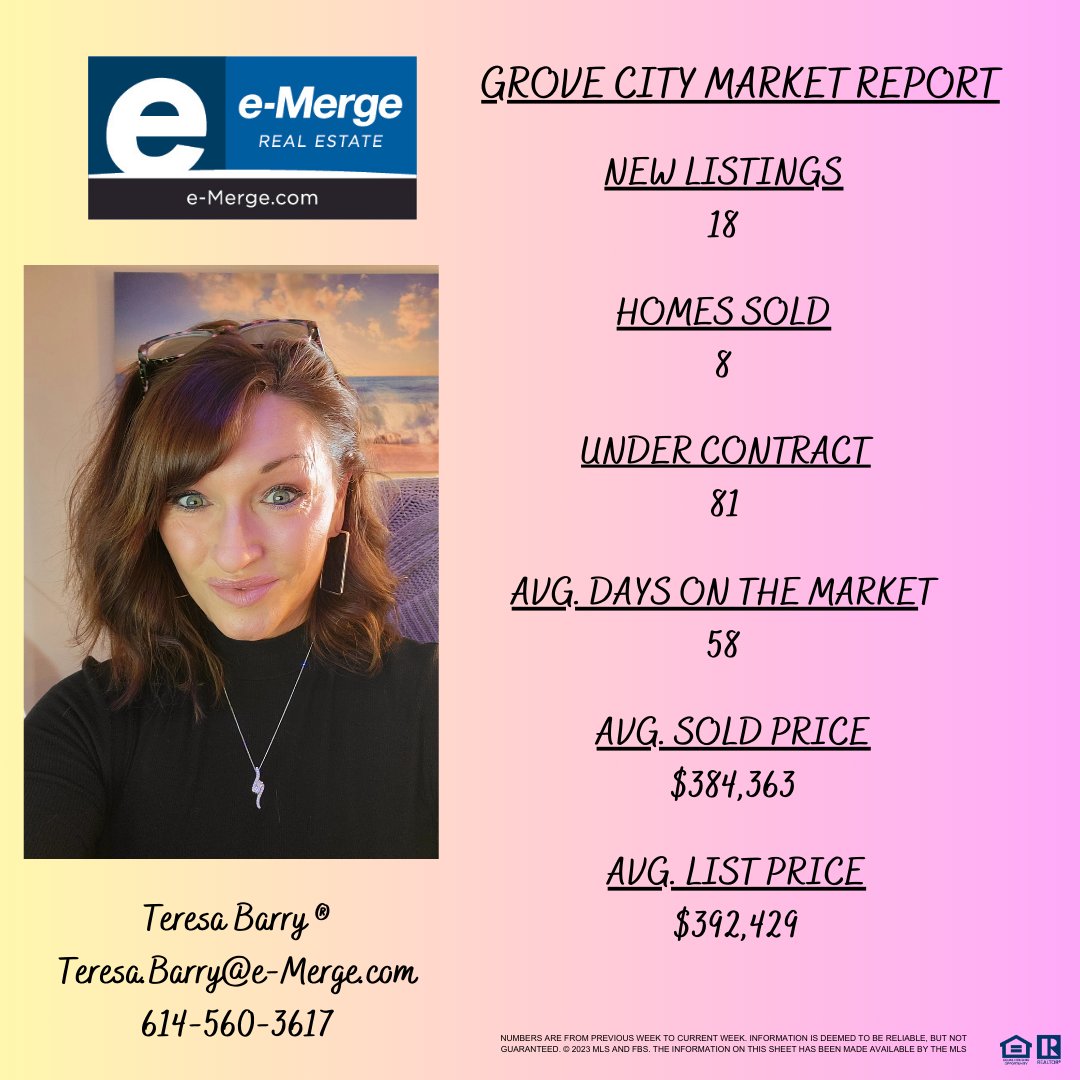 Good morning peeps! The Market is picking up for sure, we had 18 new listings in Grove City this past week. Homes under contract jumped from 66 to 81! If you want to buy or sell give me a call at 614-560-3617!🏘🔑 Teresa Barry, e-Merge Real Estate Teresa.Barry@e-Merge.com
