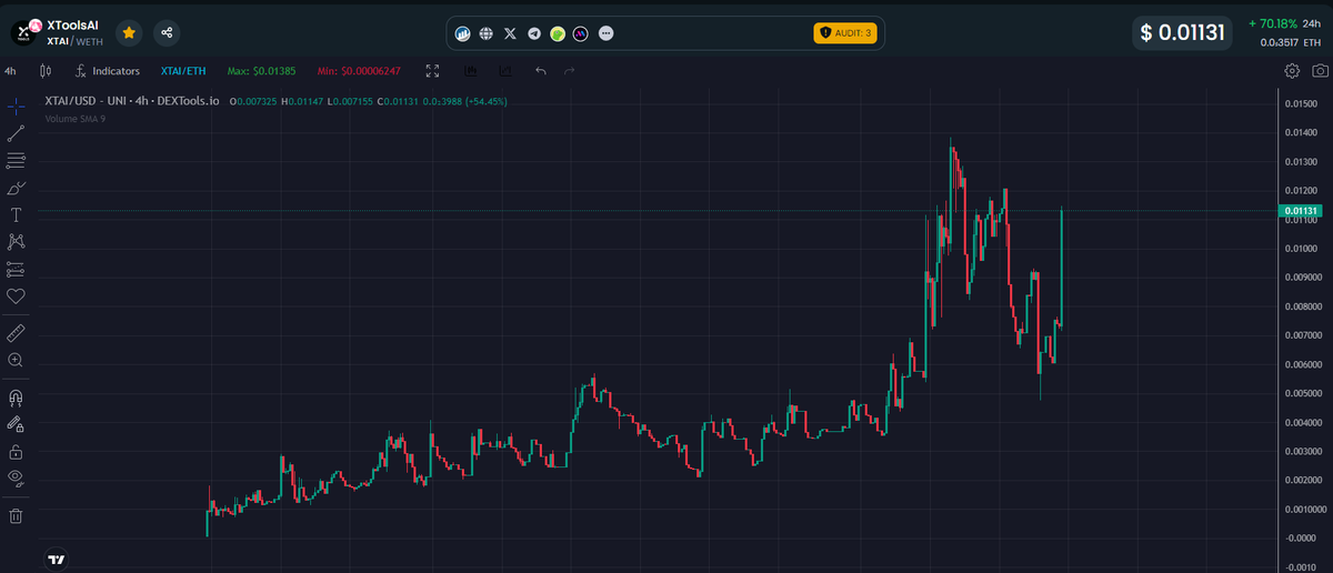 Nice bounce from $XTAI . Team showing they know what they are doing. Nice work from team and community, holding the lines tight. Development continues and thats the most important thing. t.me/XTOOLSPORTAL