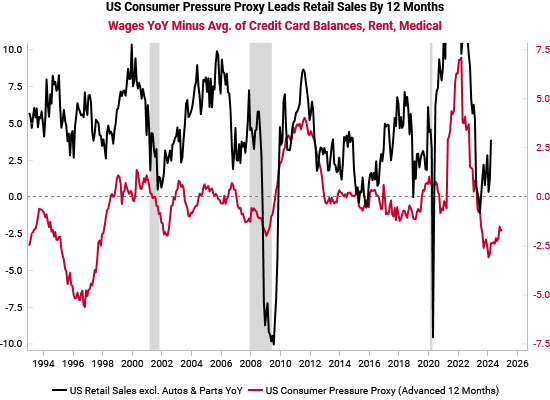 The easing of our US Consumer Pressure Proxy helps explain retail sales numbers and why consumers are still spending. The gap between nominal wage growth and growth in credit card, rent, and medical expenses is shrinking. Easing consumer pressures tend to lead retail sales by 12…