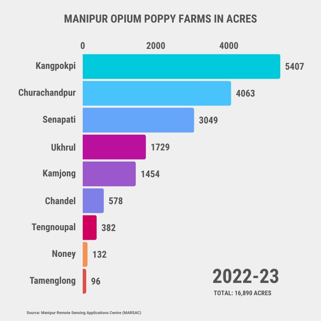 #Manipur govt's efforts are finally giving result. Number of Opium Poppy Fields in #Manipur :- 2021-22:- 28598 2022-23:- 16890 2023-24:- 11288 A satellite imagery-based report by MARSAC shows opium poppy cultivation area fell 60% in the period between 2021 &2024.