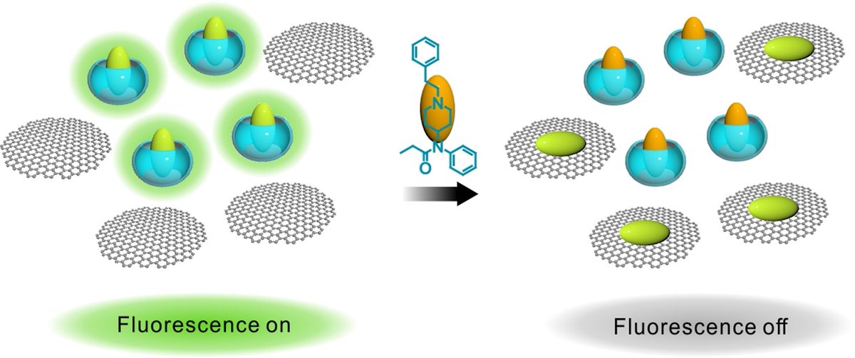 We @Yichun_Wang_Lab are glad to share a preprint on @ChemRxiv with @WebberLab - 'Sensitive Fluorometric Detection of Fentanyl-Class Agents by Competition-Mediated Supramolecular Displacement and Graphene Nanoparticle Quenching.' chemrxiv.org/engage/chemrxi…