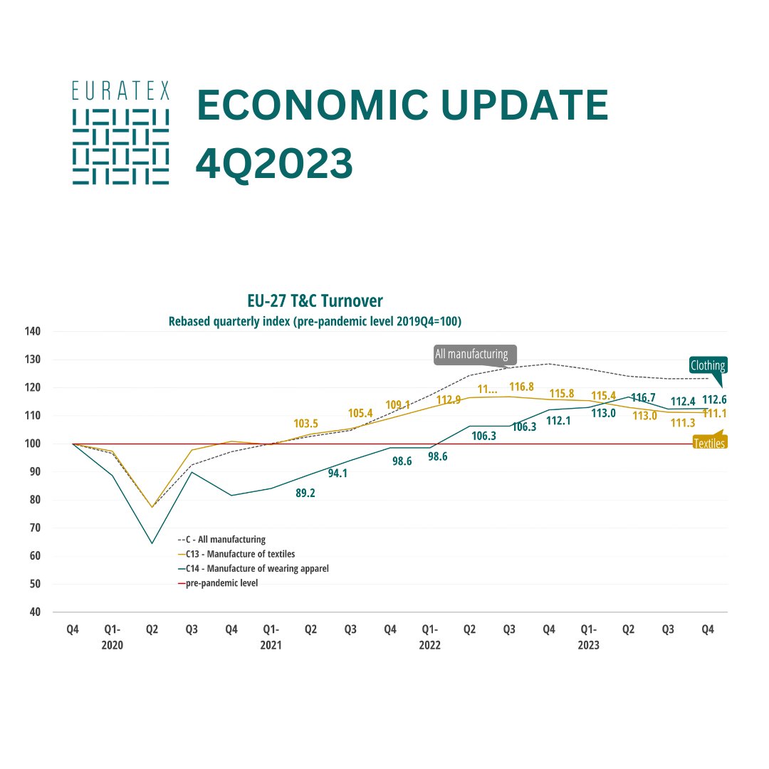 The #textiles and #clothing sector showed stable #economic performances during the fourth quarter of 2023, as a result of slowly improving market conditions. If you want to know more about the latest economic data: euratex.eu/economic-updat…