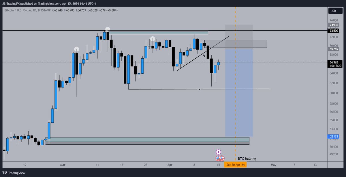 TradingArtist_J's tweet photo. $BTC shorts🩸🩸

Bullish sentiment is coming back with the accepted Hongkong $ETF and the upmove from the altcoins

Based on the technical and fundamental analysis I will short #bitcoin towards $52K🫡

See you there

#crypto #crash #short #eth #sol #solana https://t.co/wLbvG9GKCy