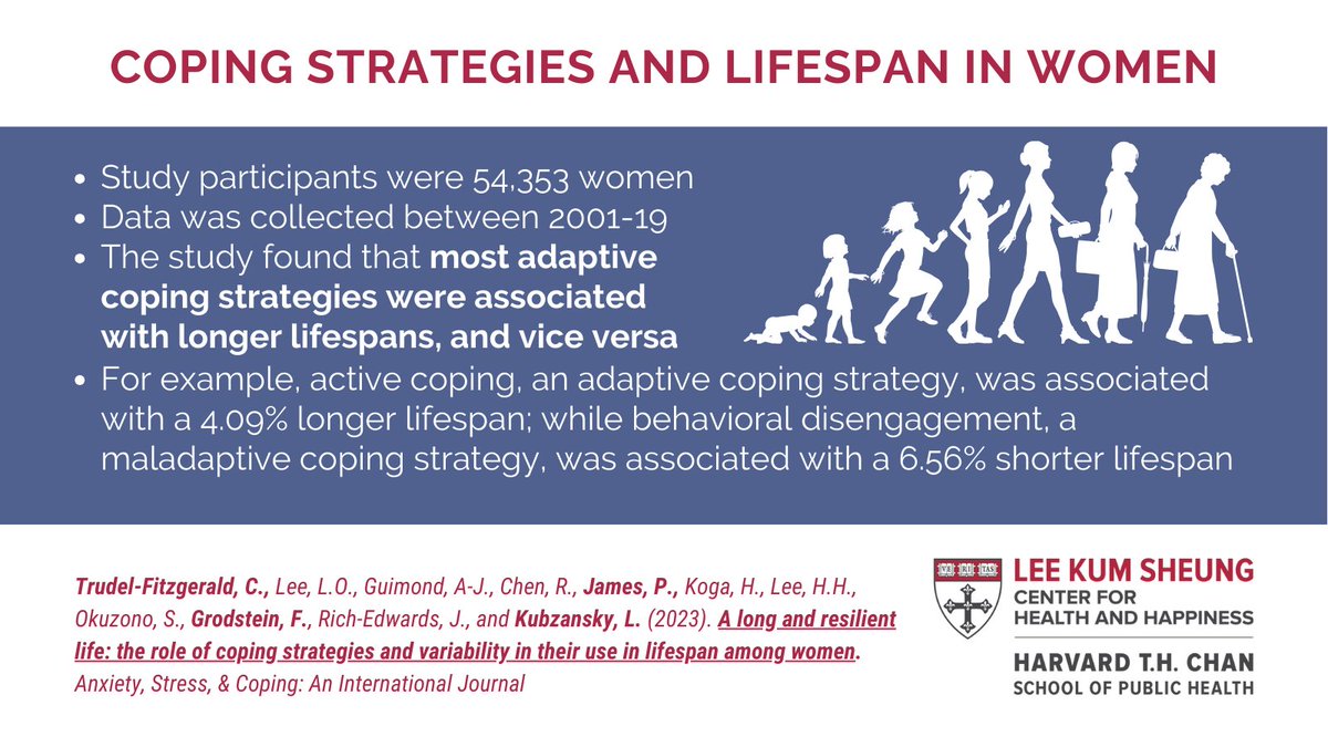 Can coping strategies help you live longer? Center affiliates Drs. Claudia Trudel-Fitzgerald, Peter James, and Francine Grodstein, Special Advisor Dr. Laura Kubzansky, and others studied the role of coping strategies on women’s lifespans. tandfonline.com/doi/full/10.10… #longevity