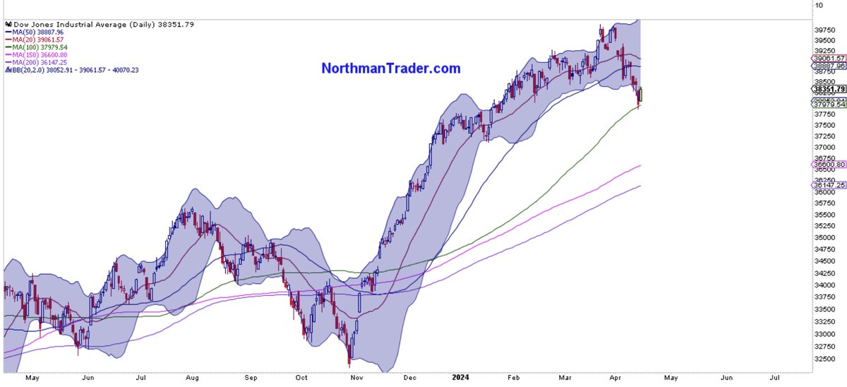 $DJIA bounces off of 100MA support