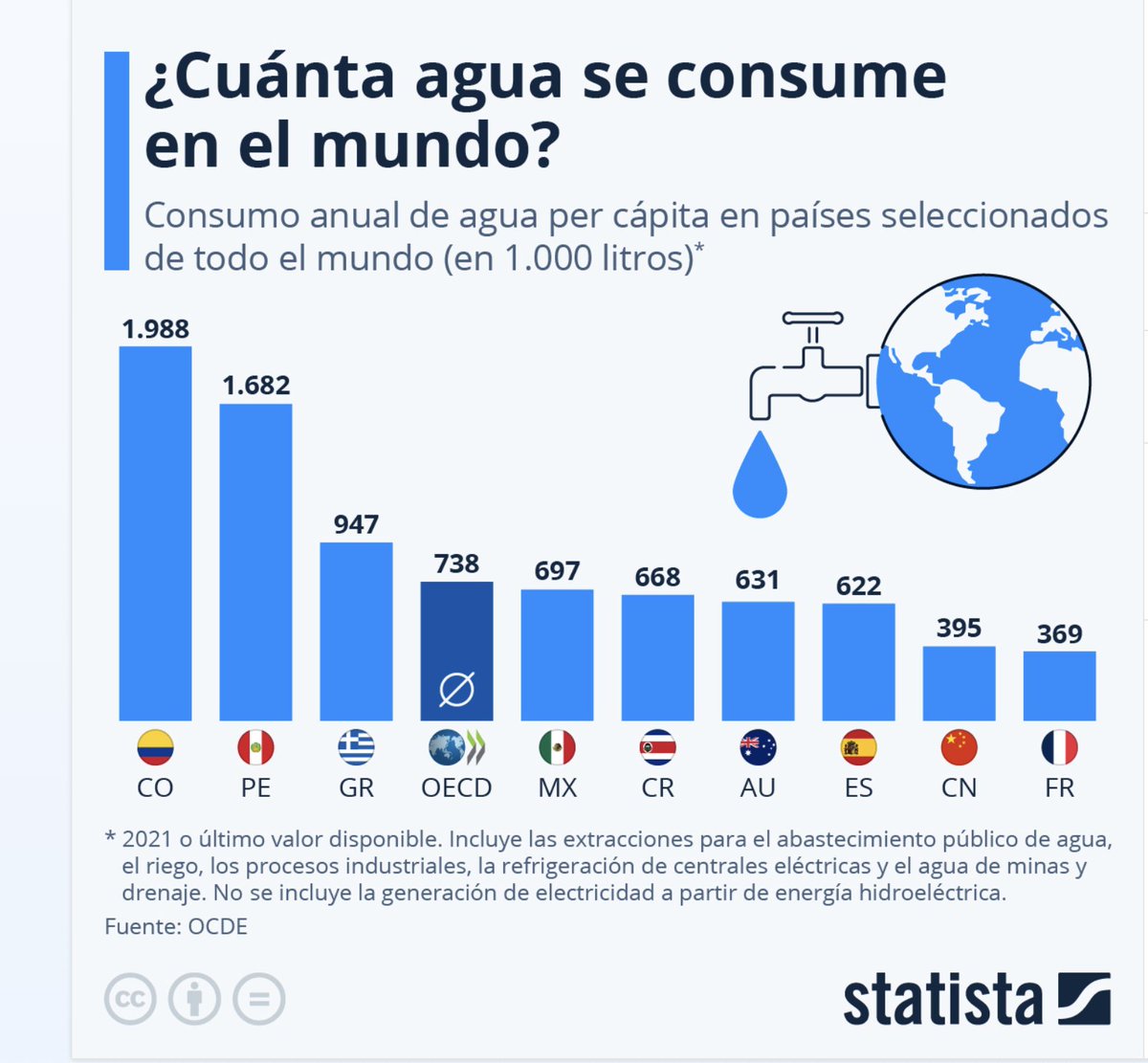 FNAmbiental's tweet photo. >>> ¿Cuánta agua se consume en el mundo?💦🌏
Consumo anual de agua per cápita en países seleccionados en todo el mundo (en 1.000 litros)*👇🏾

Gráfico: @statista_es
@ocdeenespanol @GWP_Sam
https://t.co/9fhyIAKNUI https://t.co/sUvnfHgxOp