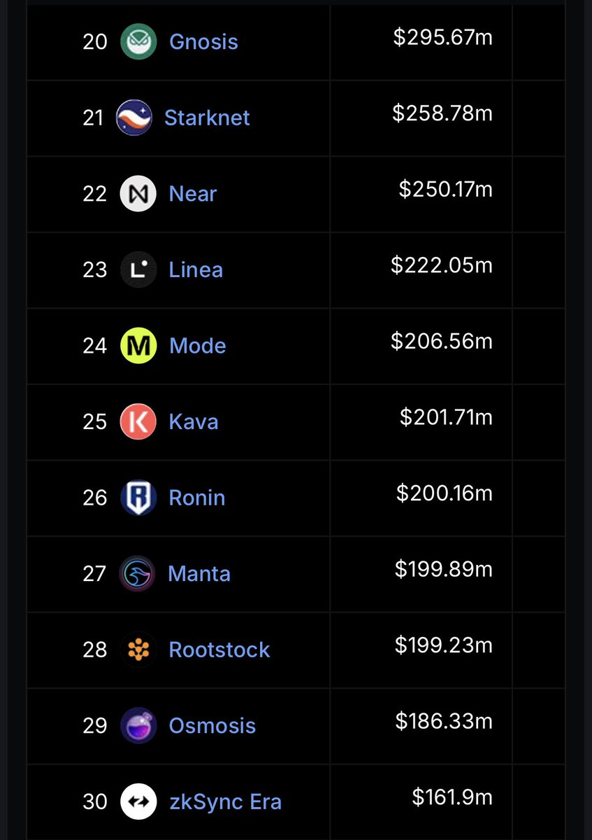 Gmode 

@modenetwork is now a top 25 DeFi ecosystem 

Insanely proud of the goated devs and chad users growing Mode everyday 

Big announcements coming will send it higher 

Lots of work to be done lfg