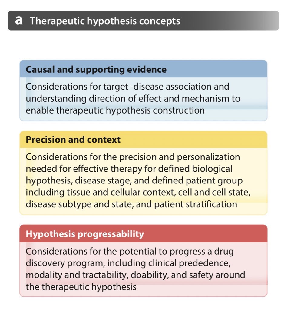 Out now! Together with members of our Exec & Science Leadership Team @emblebi @sangerinstitute @GSK @genentech @pfizer @bmsnews @sanofi we share our perspective on how @OpenTargets we use human genetics & genomics for drug target ID & prioritisation: annualreviews.org/content/journa…