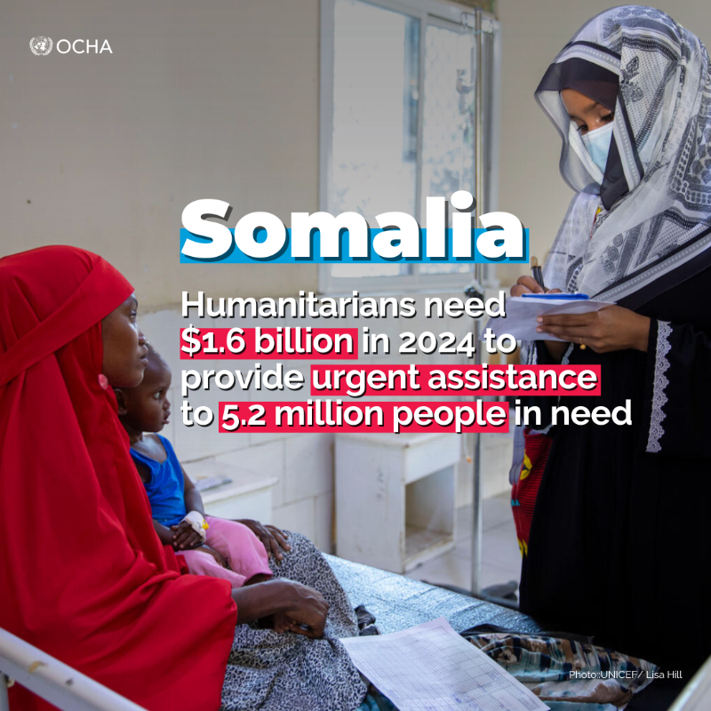 UNOCHA's tweet photo. Climate shocks, conflict, disease and widespread poverty continue to exacerbate humanitarian needs in #Somalia.

4M people are facing emergency levels of hunger and need urgent assistance.

However, 4 months into the year, the humanitarian appeal is only 10% funded.

More ⬇️