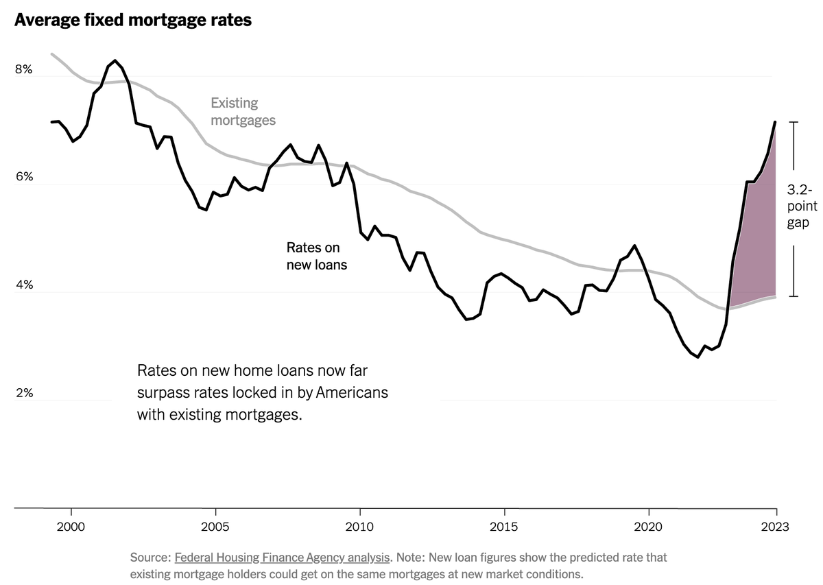 emilymbadger's tweet photo. This picture is paralyzing for the housing market. The problem today isn't just that rates are at 7 percent. It's that the average homeowner with a mortgage has a rate three points lower -- an enormous disincentive to sell. https://t.co/9qtO4jUVAZ