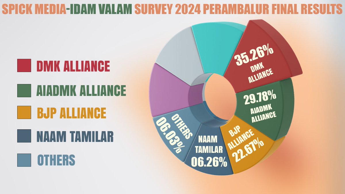 ஸ்பிக் மீடியா - இடம் வலம் தேர்தலுக்கு முந்தைய கருத்துக் கணிப்பு இறுதி முடிவுகள் - பெரம்பலூர் தொகுதி! #IdamValam #SpickMedia #LokSabhaElections2024 #Perambalur #DMK #AIADMK #Congress #BJP #NaamTamilarKatchi @Spick_Media @sansbarrier