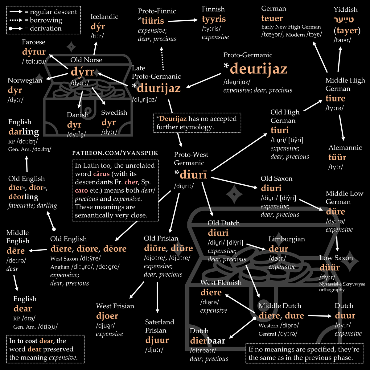 'Dear' means 'valued; precious; beloved'. However, in certain expressions it also means 'expensive', such as in 'to cost dear'. This meaning, inherited from Proto-Germanic, became dominant in cognates of 'dear', such as Dutch 'duur', German 'teuer', Swedish 'dyr'. Here's more: