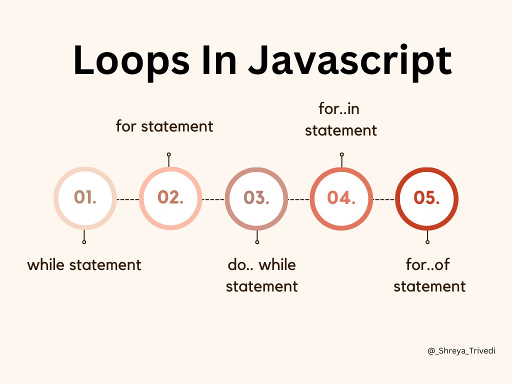 _Shreya_Trivedi's tweet image. Day 5 of #20DaysOfJavaScript🚀

Topic covered
- JavaScript Loops in detail 

JavaScript Loops
- JavaScript loops are control structures that allow you to repeat a block of code multiple times. They are important because they help automate repetitive tasks in your code and make it…