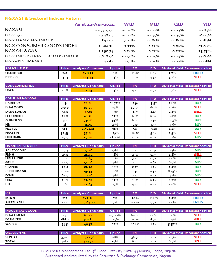 fcmbassetmgt's tweet photo. Our latest stock market recommendations will give you a solid start on your trading journey!

#InvestWisely #StockMarketTips #FinancialFreedom #FCMBAssetManagement #Investment https://t.co/9IHLpT5N7N