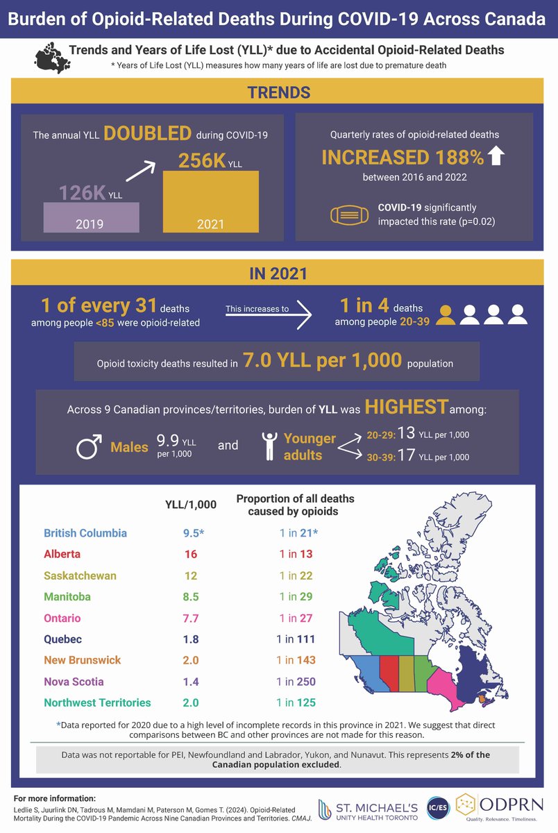 NEW ODPRN study finds years of life lost to opioid-related deaths doubled between 2019-2021 across Canada, representing more than 1 in 4 of all deaths among younger adults (aged 20-39). odprn.ca/research/publi… 1/2