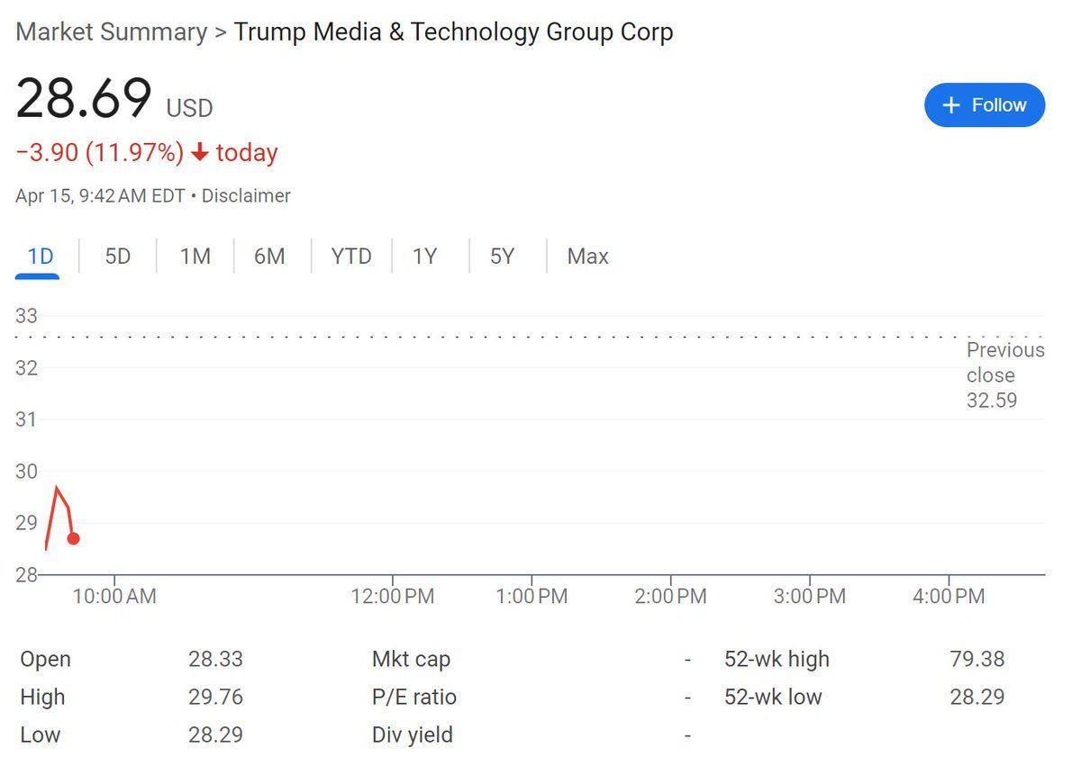 As Dementia Diaper Don faces the first day of his criminal trial, his 'Truth' Social stocks dives nearly 12% to its lowest point since going public. Donny Trump and the Terrible, Horrible, No Good, Very Bad Day. Thoughts and prayers. 🧠🙏🤣