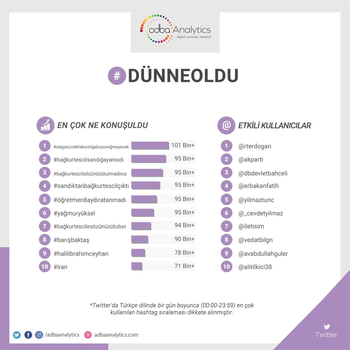 Twitter'da #dünneoldu en çok konuşulan konular; 1. #stajyerçırakhaksızlığaboyuneğmeyecek 2. #bağkurtescilsandığayansıdı 3. #bağkurtescilsözünüzütutmadınız 4. #sandıktanbağkurtescilçıktı 5. #öğretmen8aydıratanmadı #yağmuryüksel, #bağkurtescilesözünüzütutun, #barışbaktaş,