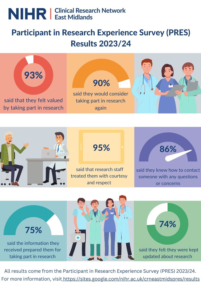 It's official! The PRES results for the #EastMidlands are in📈 Thank you to all our #research participants who took part in our 23/24 studies👏Your responses help us learn what we can improve for the future 🙌 #BePartofResearch @NIHRresearch