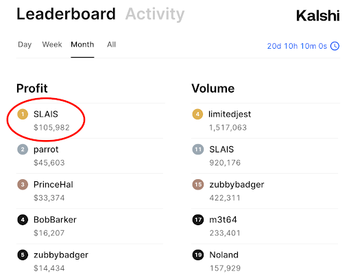 A Kalshi trader made $100,000 last week. SLAIS reached the top of the Kalshi leaderboard with a relatively simple strategy. Here is how he got it done 🧵