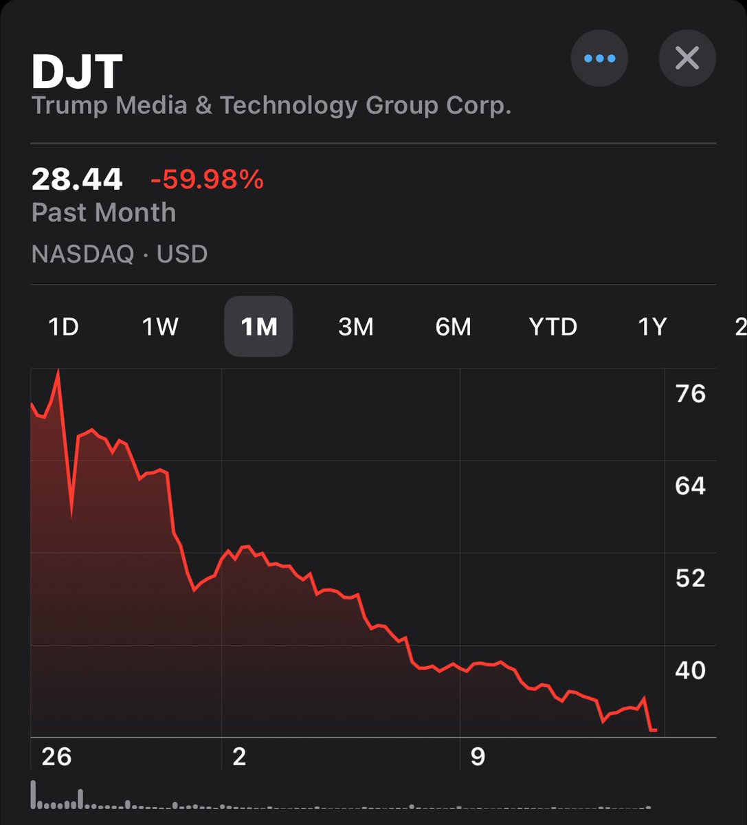 Imagine Grandpa Dum Dum’s rage as he sits through jury selection watching his most valuable asset plummet. It’s down over 12% today. #TrumpTrial